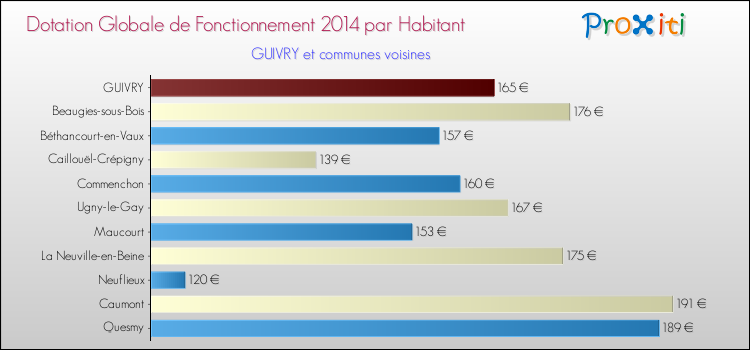 Montant des dotations globales de fonctionnement DGF par Habitant pour GUIVRY et les communes proches en 2014. Comparaison des des dotations globales de fonctionnement DGF par habitant pour GUIVRY et les communes voisines en 2014.