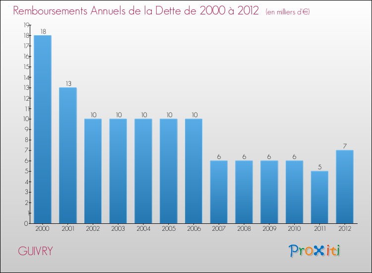 Evolution de l'annuité de la dette pour la commune de GUIVRY de 2000 à 2012 Annuités de la dette pour GUIVRY de 2000 à 2012