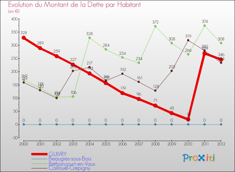 Evolution de la dette par habitant pour la commune de GUIVRY et les communes proches de 2000 à 2012 Comparaison de la dette par habitant pour GUIVRY et les communes voisines de 2000 à 2012