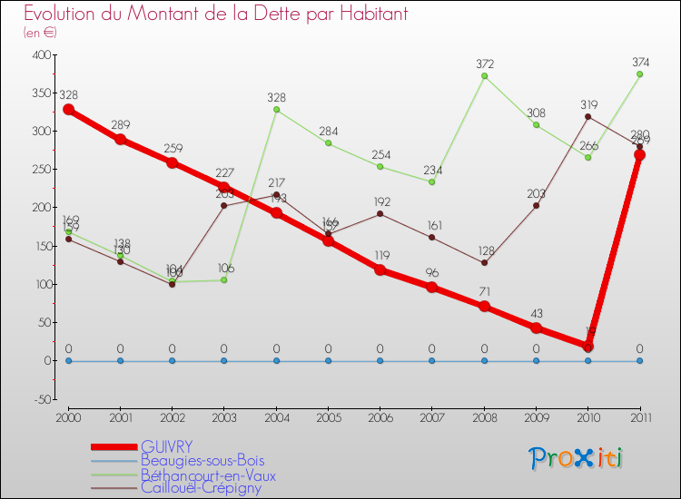 Evolution de la dette par habitant pour la commune de GUIVRY et les communes proches Comparaison de la dette par habitant pour GUIVRY et les communes voisines