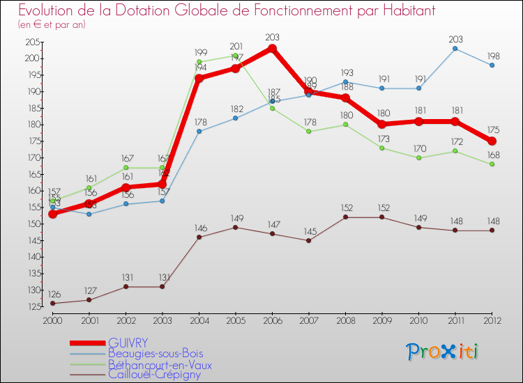 Evolution et montant de la dotation globale de fonctionnement par Habitant pour GUIVRY et les communes proches Comparaison des dotations globales de fonctionnement par habitant pour GUIVRY et les communes voisines
