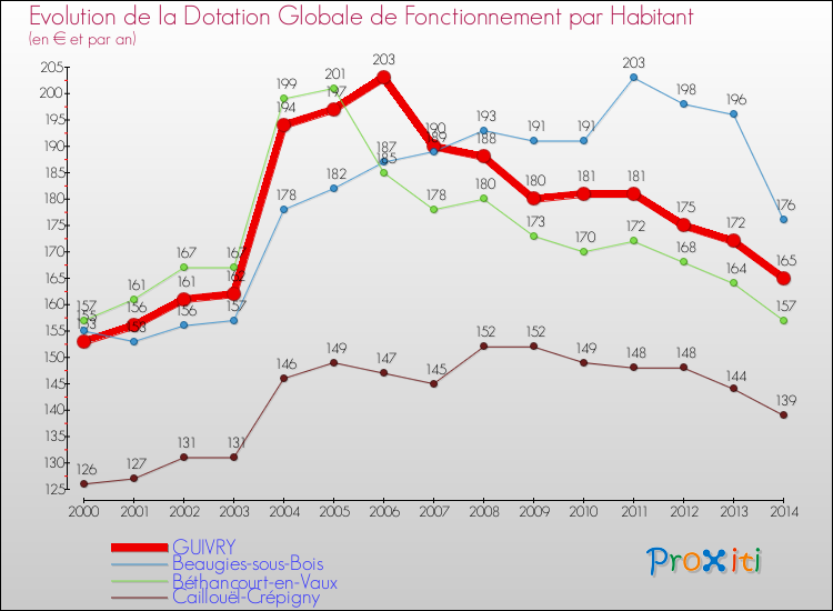 Evolution et montant de la dotation globale de fonctionnement par Habitant pour GUIVRY et les communes proches de 2000 à 2014. Comparaison des dotations globales de fonctionnement par habitant pour GUIVRY et les communes voisines de 2000 à 2014.