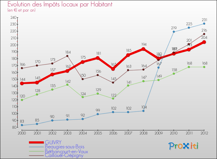 Evolution et montant des impôts locaux par Habitant pour GUIVRY et les communes proches Comparaison des impôts locaux par habitant pour GUIVRY et les communes voisines