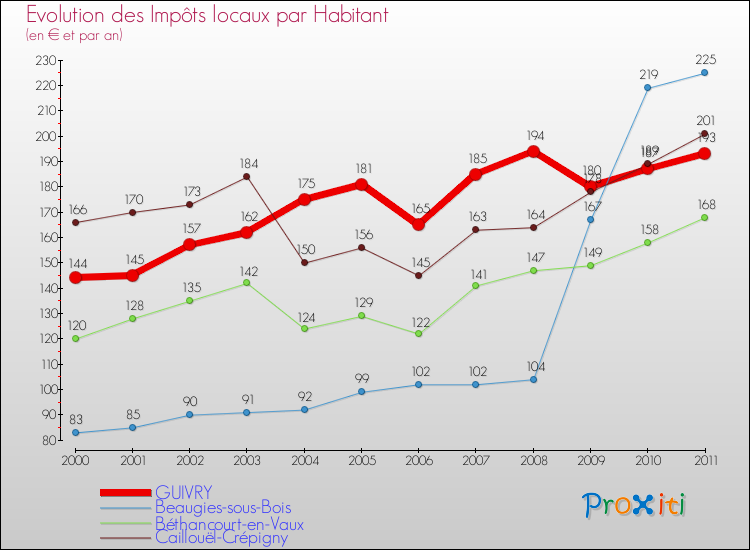 Evolution et montant des impôts locaux par Habitant pour GUIVRY et les communes proches Comparaison des impôts locaux par habitant pour GUIVRY et les communes voisines