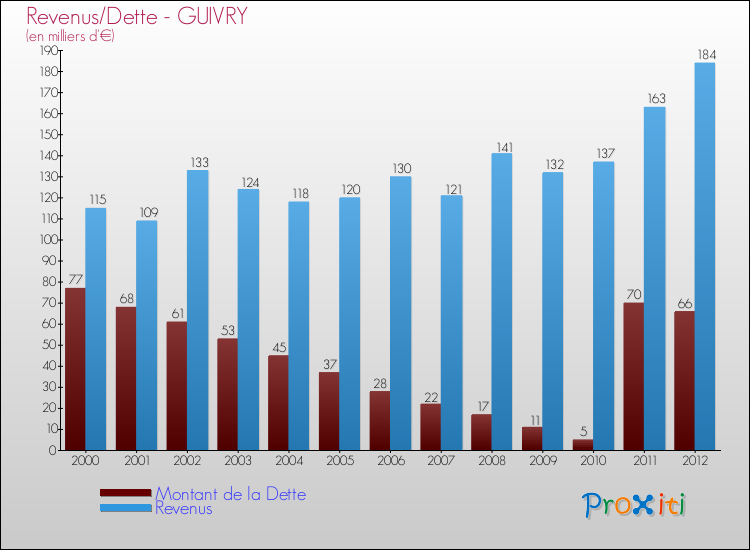 Evolution comparée de la dette et des revenus pour la commune de GUIVRY de 2000 à 2012 Comparaison de la dette et des revenus pour GUIVRY de 2000 à 2012