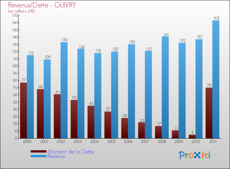 Evolution comparée de la dette et des revenus pour la commune de GUIVRY de 2000 à 2011 Comparaison de la dette et des revenus pour GUIVRY de 2000 à 2011