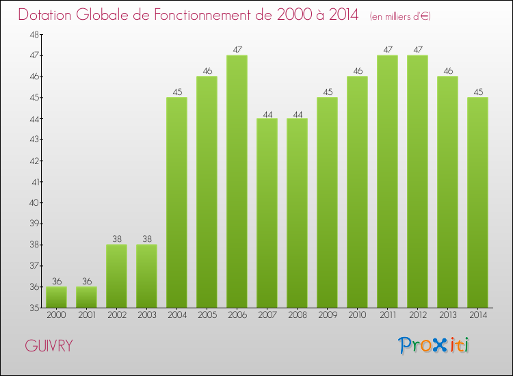 Evolution du montant de la Dotation Globale de Fonctionnement pour la commune de GUIVRY de 2000 à 2014 Evolution du montant de la Dotation Globale de Fonctionnement pour GUIVRY de 2000 à 2014