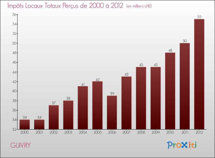 Evolution des Impôts Locaux pour la commune de GUIVRY de 2000 à 2012 Evolution des Impôts Locaux pour GUIVRY de 2000 à 2012