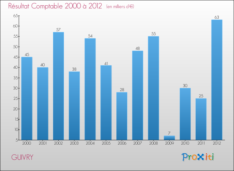 Evolution du résultat comptable pour la commune de GUIVRY de 2000 à 2012 Evolution du résultat comptable pour GUIVRY de 2000 à 2012