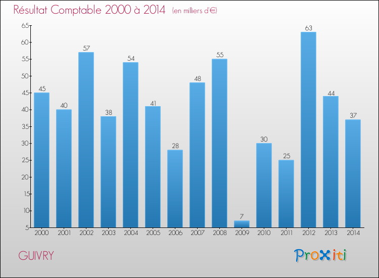 Evolution du résultat comptable pour la commune de GUIVRY de 2000 à 2014 Evolution du résultat comptable pour GUIVRY de 2000 à 2014