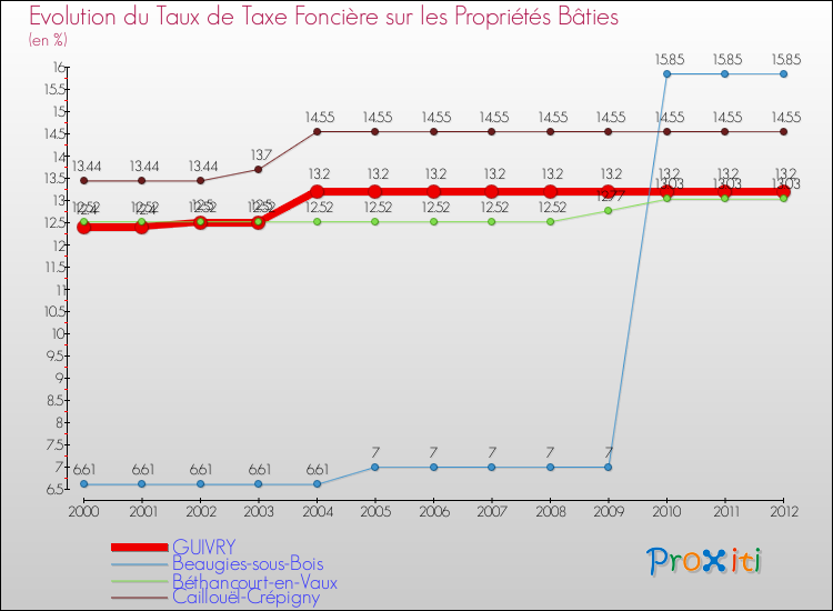 Evolution du taux de la taxe foncière sur le bati pour GUIVRY et les communes proches de 2000 à 2012 Comparaison des taux de taxe foncière sur le bati pour GUIVRY et les communes voisines de 2000 à 2012