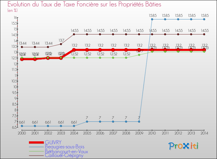 Evolution du taux de la taxe foncière sur le bati pour GUIVRY et les communes proches de 2000 à 2014 Comparaison des taux de taxe foncière sur le bati pour GUIVRY et les communes voisines de 2000 à 2014
