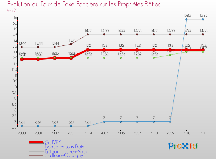 Evolution du taux de la taxe foncière sur le bati pour GUIVRY et les communes proches Comparaison des taux de taxe foncière sur le bati pour GUIVRY et les communes voisines