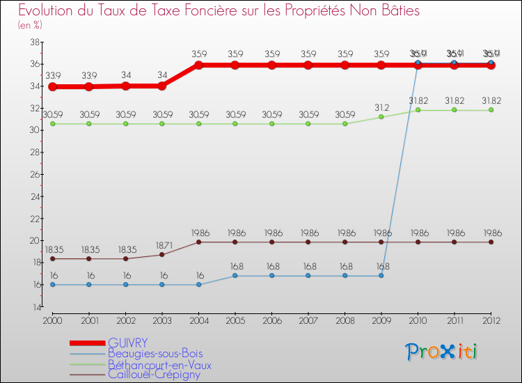Evolution du taux de la taxe foncière sur les immeubles et terrains non batis pour GUIVRY et les communes proches de 2000 à 2012 Comparaison des taux de la taxe foncière sur les immeubles et terrains non batis pour GUIVRY et les communes voisines de 2000 à 2012