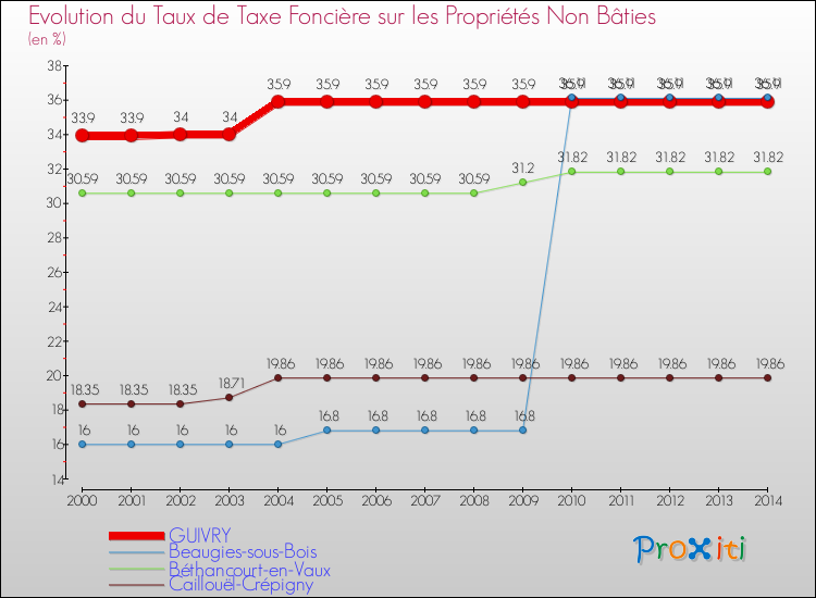 Evolution du taux de la taxe foncière sur les immeubles et terrains non batis pour GUIVRY et les communes proches de 2000 à 2014 Comparaison des taux de la taxe foncière sur les immeubles et terrains non batis pour GUIVRY et les communes voisines de 2000 à 2014