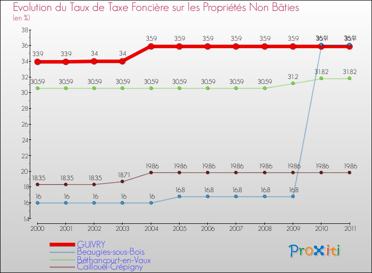 Evolution du taux de la taxe foncière sur les immeubles et terrains non batis pour GUIVRY et les communes proches Comparaison des taux de la taxe foncière sur les immeubles et terrains non batis pour GUIVRY et les communes voisines