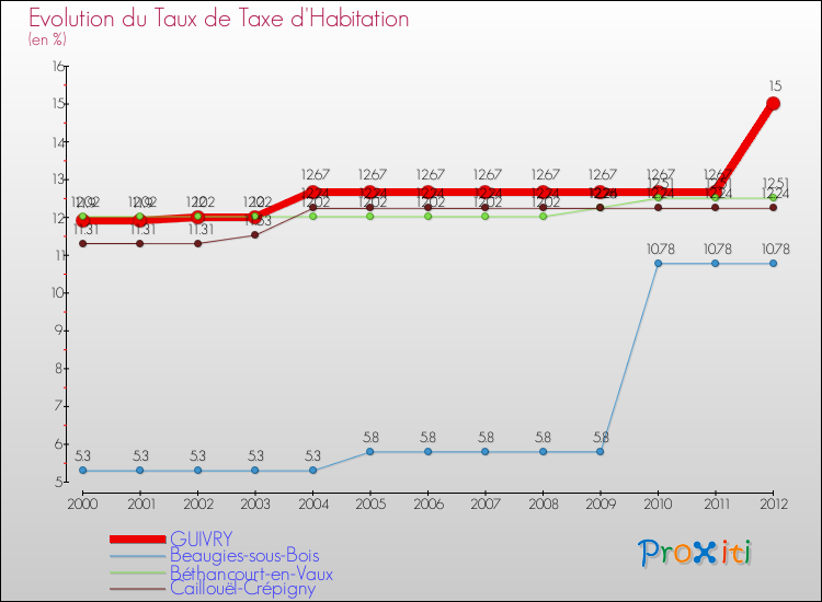 Evolution du taux de la taxe d'habitation pour GUIVRY et les communes proches Comparaison des taux de la taxe d'habitation pour GUIVRY et les communes voisines