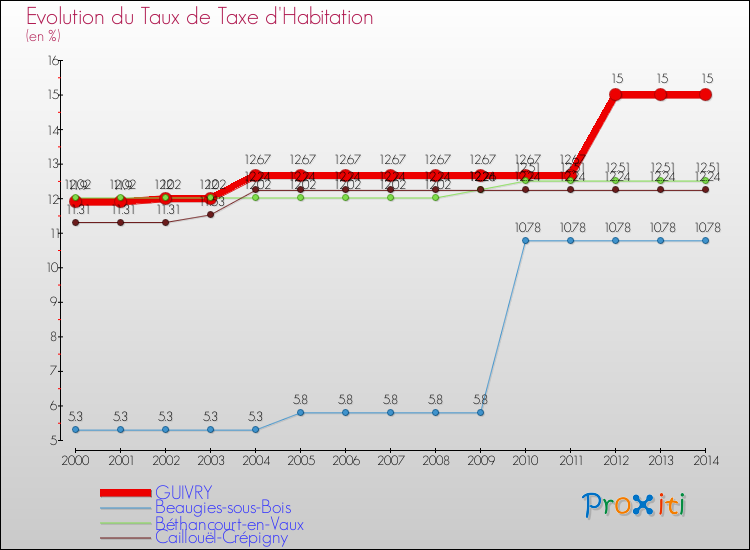 Evolution du taux de la taxe d'habitation pour GUIVRY et les communes proches de 2000 à 2014 Comparaison des taux de la taxe d'habitation pour GUIVRY et les communes voisines de 2000 à 2014