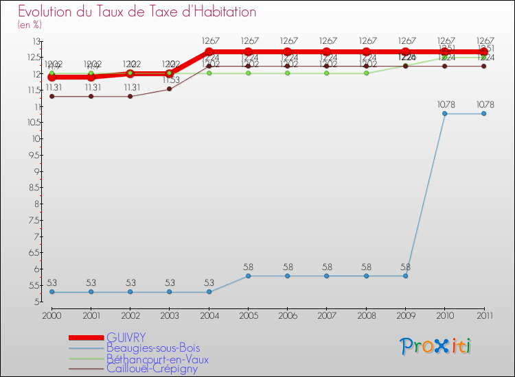 Evolution du taux de la taxe d'habitation pour GUIVRY et les communes proches Comparaison des taux de la taxe d'habitation pour GUIVRY et les communes voisines