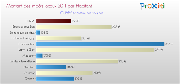 Montant des impôts locaux par Habitant pour GUIVRY et les communes proches Comparaison des impôts locaux par habitant pour GUIVRY et les communes voisines