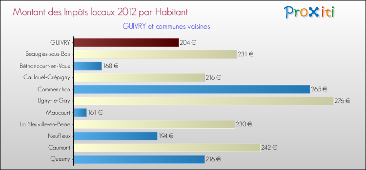 Montant des impôts locaux par Habitant pour GUIVRY et les communes proches Comparaison des impôts locaux par habitant pour GUIVRY et les communes voisines