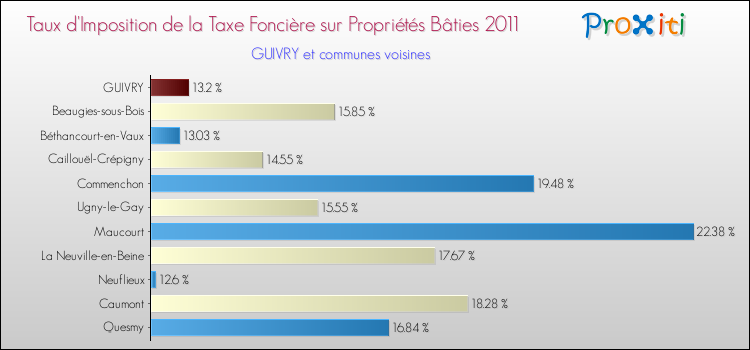 Taux d'imposition de la taxe foncière sur le bati 2011 pour GUIVRY et les communes proches Comparaison des taux d'imposition de la taxe foncière sur le bati 2011 pour GUIVRY et les communes voisines