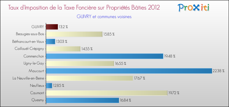 Taux d'imposition de la taxe foncière sur le bati 2012 pour GUIVRY et les communes proches Comparaison des taux d'imposition de la taxe foncière sur le bati 2012 pour GUIVRY et les communes voisines
