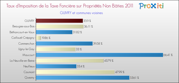 Taux d'imposition de la taxe foncière sur les immeubles et terrains non batis 2011 pour GUIVRY et les communes proches Comparaison des taux d'imposition de la taxe foncière sur les immeubles et terrains non batis 2011 pour GUIVRY et les communes voisines