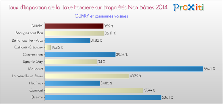 Taux d'imposition de la taxe foncière sur les immeubles et terrains non batis 2014 pour GUIVRY et les communes proches Comparaison des taux d'imposition de la taxe foncière sur les immeubles et terrains non batis 2014 pour GUIVRY et les communes voisines