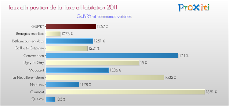 Taux d'imposition de la taxe d'habitation 2011 pour GUIVRY et les communes proches Comparaison des taux d'imposition de la taxe d'habitation 2011 pour GUIVRY et les communes voisines