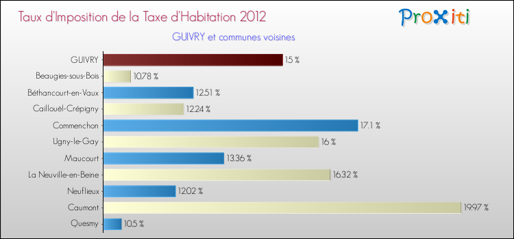 Taux d'imposition de la taxe d'habitation 2012 pour GUIVRY et les communes proches Comparaison des taux d'imposition de la taxe d'habitation 2012 pour GUIVRY et les communes voisines