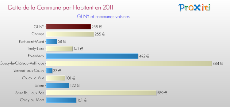 Dette par habitant de la commune en 2011 pour GUNY et les communes proches Comparaison de la dette par habitant de la commune en 2011 pour GUNY et les communes voisines