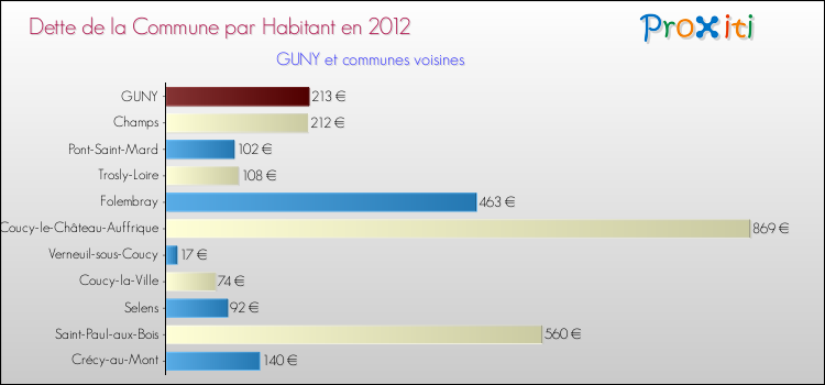 Dette par habitant de la commune en 2012 pour GUNY et les communes proches Comparaison de la dette par habitant de la commune en 2012 pour GUNY et les communes voisines