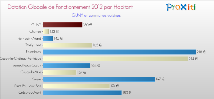 Montant des dotations globales de fonctionnement DGF par Habitant pour GUNY et les communes proches Comparaison des des dotations globales de fonctionnement DGF par habitant pour GUNY et les communes voisines
