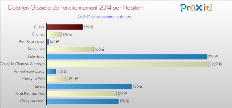 Montant des dotations globales de fonctionnement DGF par Habitant pour GUNY et les communes proches en 2014. Comparaison des des dotations globales de fonctionnement DGF par habitant pour GUNY et les communes voisines en 2014.