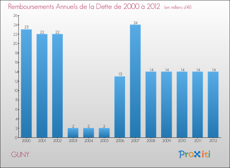 Evolution de l'annuité de la dette pour la commune de GUNY de 2000 à 2012 Annuités de la dette pour GUNY de 2000 à 2012