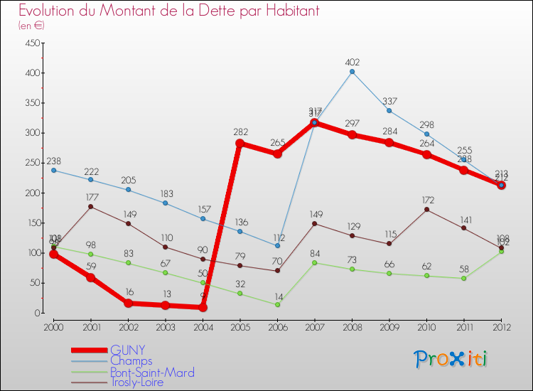 Evolution de la dette par habitant pour la commune de GUNY et les communes proches de 2000 à 2012 Comparaison de la dette par habitant pour GUNY et les communes voisines de 2000 à 2012