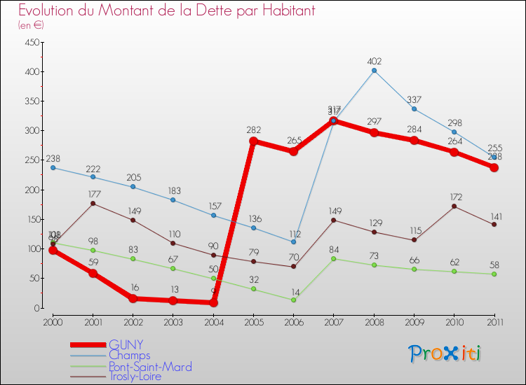 Evolution de la dette par habitant pour la commune de GUNY et les communes proches Comparaison de la dette par habitant pour GUNY et les communes voisines