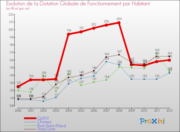 Evolution et montant de la dotation globale de fonctionnement par Habitant pour GUNY et les communes proches Comparaison des dotations globales de fonctionnement par habitant pour GUNY et les communes voisines