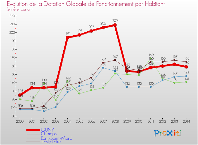 Evolution et montant de la dotation globale de fonctionnement par Habitant pour GUNY et les communes proches de 2000 à 2014. Comparaison des dotations globales de fonctionnement par habitant pour GUNY et les communes voisines de 2000 à 2014.