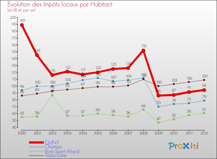 Evolution et montant des impôts locaux par Habitant pour GUNY et les communes proches Comparaison des impôts locaux par habitant pour GUNY et les communes voisines
