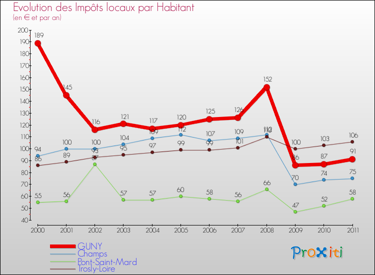 Evolution et montant des impôts locaux par Habitant pour GUNY et les communes proches Comparaison des impôts locaux par habitant pour GUNY et les communes voisines