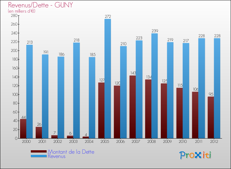 Evolution comparée de la dette et des revenus pour la commune de GUNY de 2000 à 2012 Comparaison de la dette et des revenus pour GUNY de 2000 à 2012