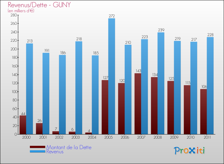 Evolution comparée de la dette et des revenus pour la commune de GUNY de 2000 à 2011 Comparaison de la dette et des revenus pour GUNY de 2000 à 2011