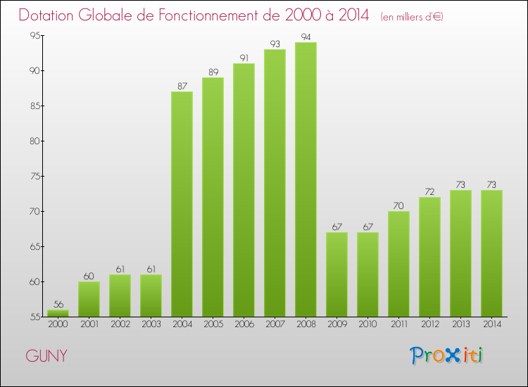 Evolution du montant de la Dotation Globale de Fonctionnement pour la commune de GUNY de 2000 à 2014 Evolution du montant de la Dotation Globale de Fonctionnement pour GUNY de 2000 à 2014
