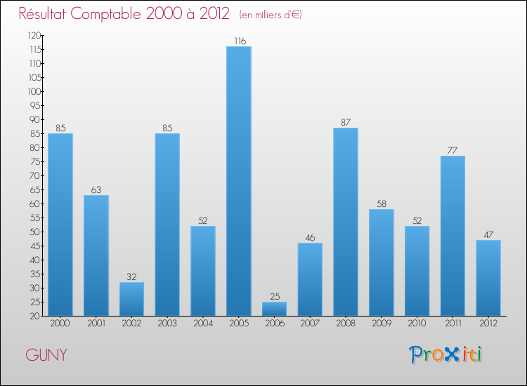 Evolution du résultat comptable pour la commune de GUNY de 2000 à 2012 Evolution du résultat comptable pour GUNY de 2000 à 2012
