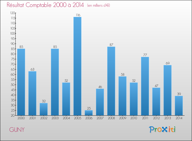 Evolution du résultat comptable pour la commune de GUNY de 2000 à 2014 Evolution du résultat comptable pour GUNY de 2000 à 2014