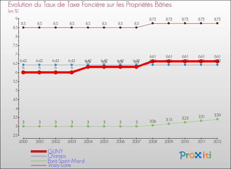 Evolution du taux de la taxe foncière sur le bati pour GUNY et les communes proches de 2000 à 2012 Comparaison des taux de taxe foncière sur le bati pour GUNY et les communes voisines de 2000 à 2012