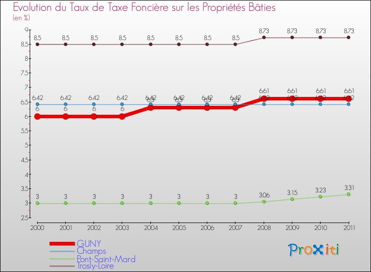 Evolution du taux de la taxe foncière sur le bati pour GUNY et les communes proches Comparaison des taux de taxe foncière sur le bati pour GUNY et les communes voisines