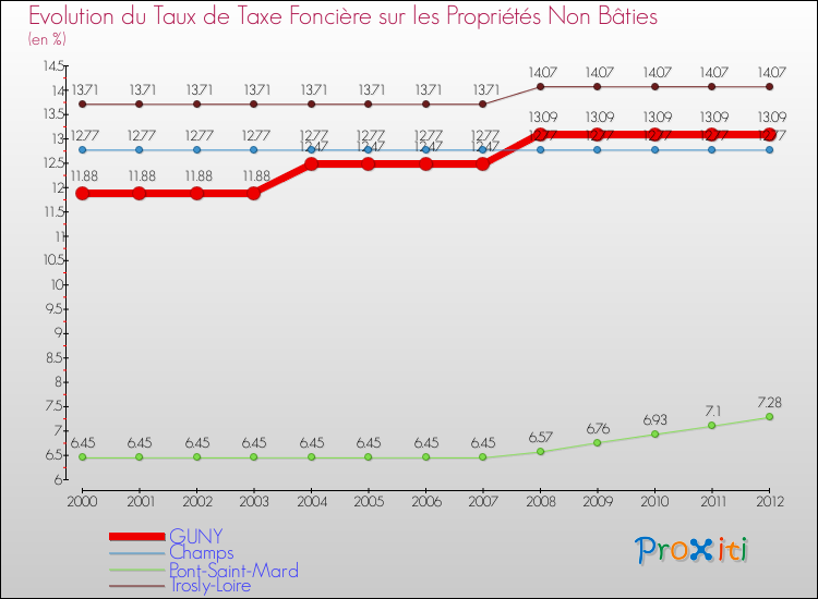 Evolution du taux de la taxe foncière sur les immeubles et terrains non batis pour GUNY et les communes proches de 2000 à 2012 Comparaison des taux de la taxe foncière sur les immeubles et terrains non batis pour GUNY et les communes voisines de 2000 à 2012